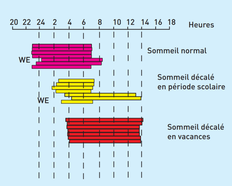 Comprendre l'insomnie avec le retard de phase